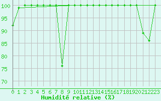 Courbe de l'humidit relative pour Benson