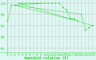 Courbe de l'humidit relative pour Aberporth