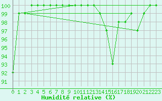 Courbe de l'humidit relative pour Graefenberg-Kasberg
