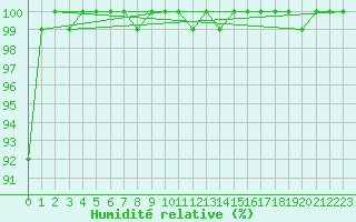 Courbe de l'humidit relative pour Harburg