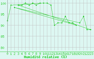 Courbe de l'humidit relative pour Chivres (Be)