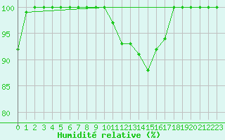 Courbe de l'humidit relative pour Hallau