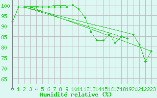 Courbe de l'humidit relative pour Feuerkogel