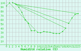 Courbe de l'humidit relative pour Kajaani Petaisenniska