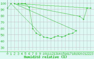 Courbe de l'humidit relative pour Courtelary