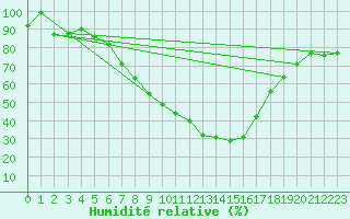 Courbe de l'humidit relative pour Weihenstephan