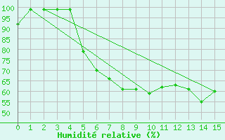 Courbe de l'humidit relative pour Kerstinbo