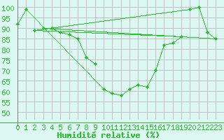 Courbe de l'humidit relative pour Parsberg/Oberpfalz-E