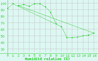 Courbe de l'humidit relative pour Puolanka Paljakka