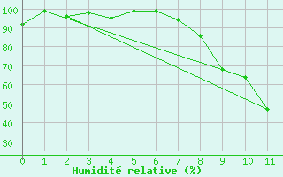 Courbe de l'humidit relative pour Puolanka Paljakka