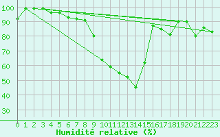 Courbe de l'humidit relative pour Sattel-Aegeri (Sw)