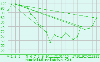 Courbe de l'humidit relative pour Saldus