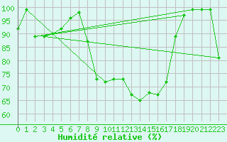 Courbe de l'humidit relative pour Hallau