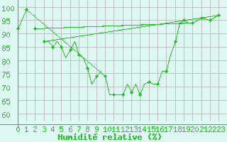 Courbe de l'humidit relative pour Guernesey (UK)
