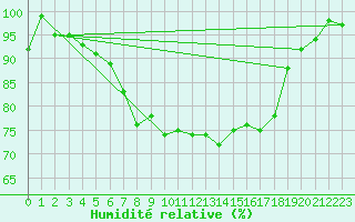 Courbe de l'humidit relative pour Quickborn