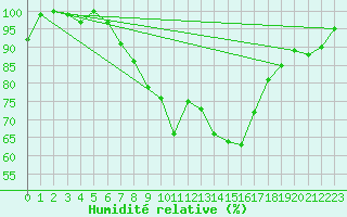 Courbe de l'humidit relative pour Roncesvalles
