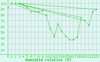 Courbe de l'humidit relative pour Varena