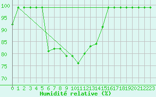 Courbe de l'humidit relative pour Ullensvang Forsoks.