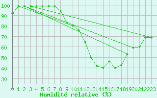 Courbe de l'humidit relative pour Salen-Reutenen