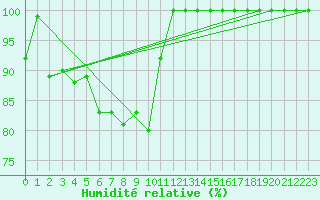 Courbe de l'humidit relative pour Monte Generoso