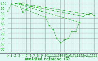 Courbe de l'humidit relative pour Rennes (35)