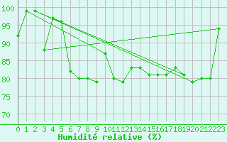 Courbe de l'humidit relative pour Bernina