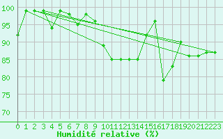 Courbe de l'humidit relative pour Saalbach