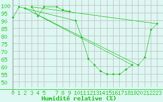 Courbe de l'humidit relative pour Leeming