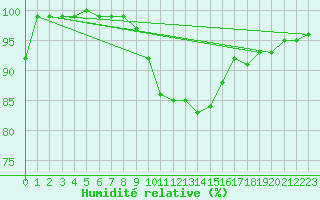 Courbe de l'humidit relative pour Bad Mitterndorf