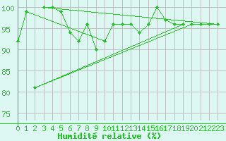 Courbe de l'humidit relative pour Zwiesel