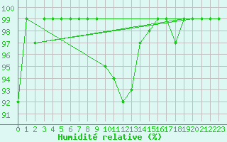Courbe de l'humidit relative pour Valbella
