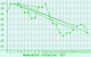 Courbe de l'humidit relative pour Orlans (45)