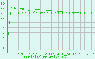 Courbe de l'humidit relative pour Vardo