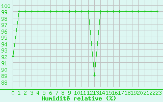 Courbe de l'humidit relative pour Oberriet / Kriessern