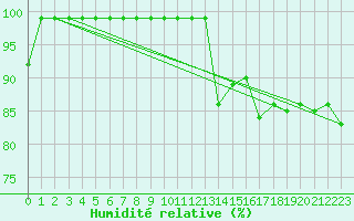 Courbe de l'humidit relative pour Lachen / Galgenen