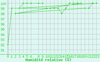 Courbe de l'humidit relative pour Charleroi (Be)