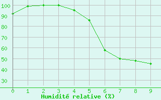 Courbe de l'humidit relative pour Zlatibor