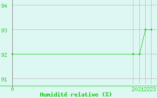 Courbe de l'humidit relative pour Saint-Sorlin-en-Valloire (26)
