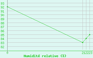 Courbe de l'humidit relative pour Skomvaer Fyr