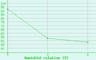 Courbe de l'humidit relative pour Hamheung