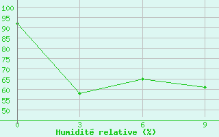 Courbe de l'humidit relative pour Kutubdia