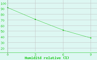 Courbe de l'humidit relative pour Tjumen