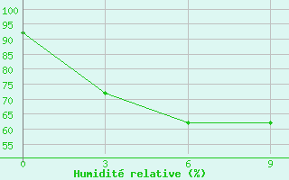 Courbe de l'humidit relative pour Suvarnabhumi