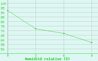 Courbe de l'humidit relative pour Mawlaik