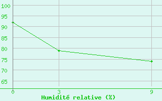 Courbe de l'humidit relative pour Kalingapatam