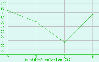 Courbe de l'humidit relative pour Palangkaraya / Panarung