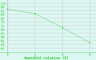 Courbe de l'humidit relative pour Jaksi