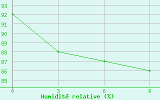 Courbe de l'humidit relative pour Luwuk / Bubung