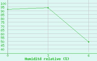 Courbe de l'humidit relative pour Saghez