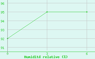 Courbe de l'humidit relative pour Takoradi
